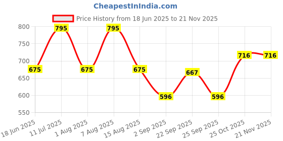 myntra.com Monte Carlo Print Top monte carlo Price History Graph from 18 Jun 2025 to 20 Nov 2025
