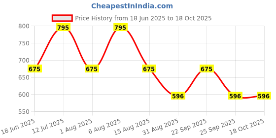 myntra.com Monte Carlo Print Top monte carlo Price History Graph from 18 Jun 2025 to 18 Oct 2025