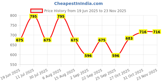myntra.com Monte Carlo Print Top monte carlo Price History Graph from 19 Jun 2025 to 22 Nov 2025