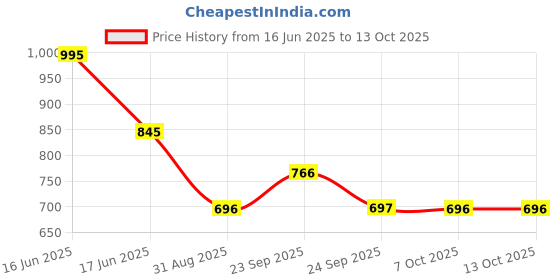 myntra.com Monte Carlo Print Top monte carlo Price History Graph from 16 Jun 2025 to 12 Oct 2025