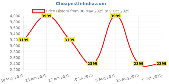 myntra.com Monte Carlo Printed Band Collar Woven Nehru Jacket monte carlo Price History Graph from 30 May 2025 to 9 Oct 2025