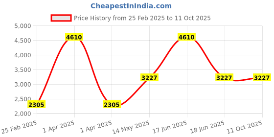 myntra.com Monte Carlo Printed Co-Ords monte carlo Price History Graph from 25 Feb 2025 to 11 Oct 2025