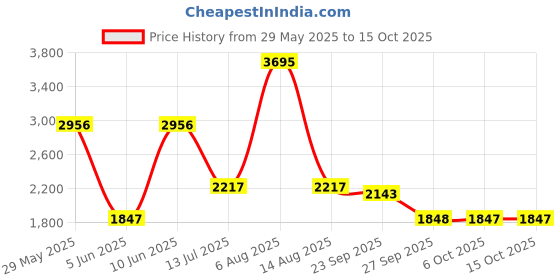 myntra.com Monte Carlo Printed Collared Shirt & Trousers Co-Ord Set monte carlo Price History Graph from 29 May 2025 to 15 Oct 2025
