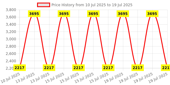 myntra.com Monte Carlo Printed Collared Top & Trousers Co-Ord Set monte carlo Price History Graph from 10 Jul 2025 to 15 Jul 2025