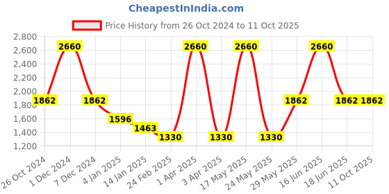 myntra.com Monte Carlo Printed Colourblocked Long Sleeves Pullover Sweatshirt monte carlo Price History Graph from 26 Oct 2024 to 11 Oct 2025