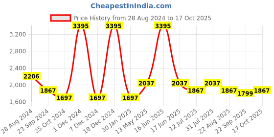 myntra.com Monte Carlo Printed Cropped Shirt With Trouser monte carlo Price History Graph from 28 Aug 2024 to 17 Oct 2025