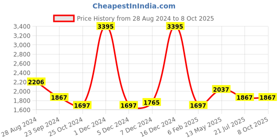 myntra.com Monte Carlo Printed Cropped Shirt With Trouser monte carlo Price History Graph from 28 Aug 2024 to 8 Oct 2025