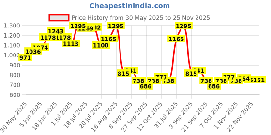 myntra.com Monte Carlo Printed Drop-Shoulder Sleeves Monochrome Relaxed Fit T-shirt monte carlo Price History Graph from 30 May 2025 to 24 Nov 2025