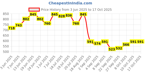 myntra.com Monte Carlo Printed Drop-Shoulder Sleeves Relaxed Fit T-shirt monte carlo Price History Graph from 3 Jun 2025 to 16 Oct 2025