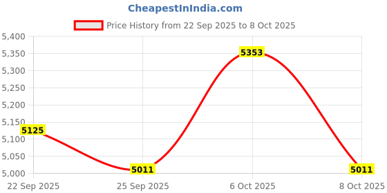 myntra.com Monte Carlo Printed Hooded Bomber Jacket monte carlo Price History Graph from 22 Sep 2025 to 8 Oct 2025