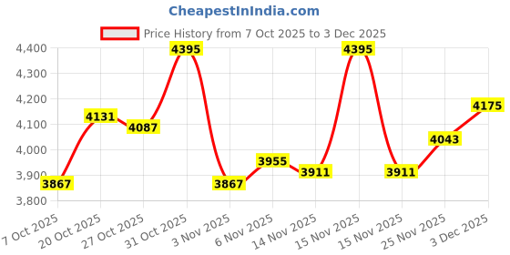 myntra.com Monte Carlo Printed Hooded Gilet monte carlo Price History Graph from 7 Oct 2025 to 3 Dec 2025