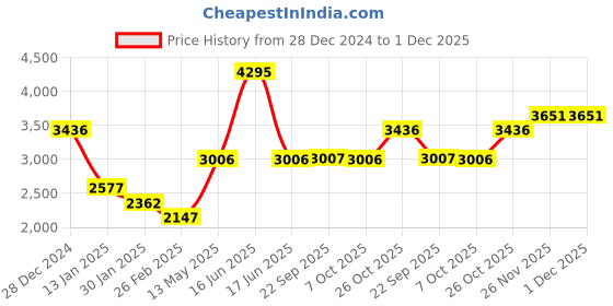 myntra.com Monte Carlo Printed Hooded Neck Tracksuit monte carlo Price History Graph from 28 Dec 2024 to 1 Dec 2025