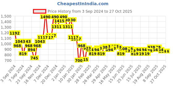 myntra.com Monte Carlo Printed Hooded Sweatshirt monte carlo Price History Graph from 3 Sep 2024 to 27 Oct 2025