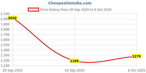 myntra.com Monte Carlo Printed Hooded Sweatshirt monte carlo Price History Graph from 20 Sep 2025 to 6 Oct 2025