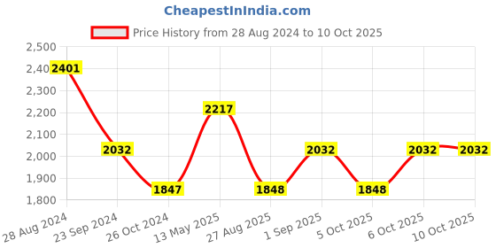 myntra.com Monte Carlo Printed Long Sleeves Shirt With Trouser monte carlo Price History Graph from 28 Aug 2024 to 9 Oct 2025