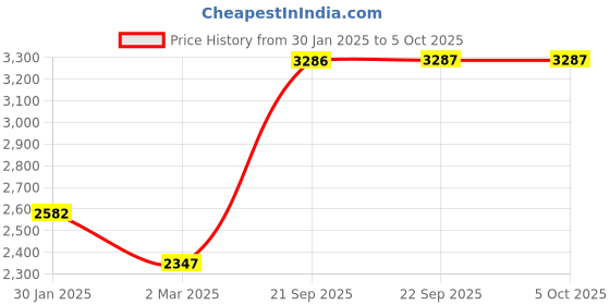 myntra.com Monte Carlo Printed Mock Collar Lightweight Padded Jacket monte carlo Price History Graph from 30 Jan 2025 to 4 Oct 2025