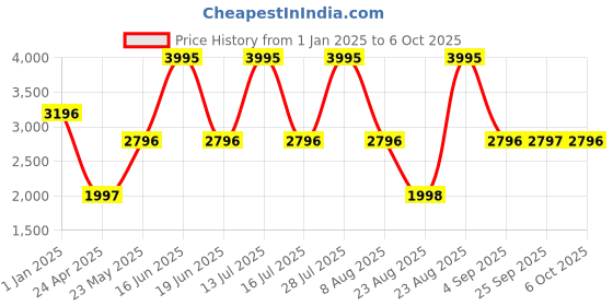 myntra.com Monte Carlo Printed Mock Neck Tracksuit monte carlo Price History Graph from 1 Jan 2025 to 6 Oct 2025