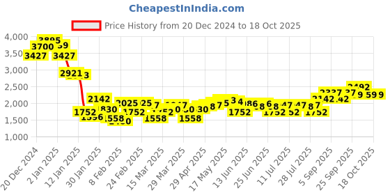 myntra.com Monte Carlo Printed Padded Jacket monte carlo Price History Graph from 20 Dec 2024 to 18 Oct 2025