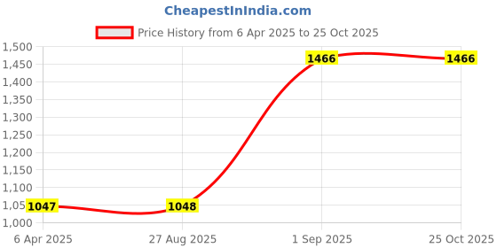 myntra.com Monte Carlo Printed Pullover Sweatshirt monte carlo Price History Graph from 6 Apr 2025 to 25 Oct 2025