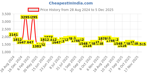 myntra.com Monte Carlo Printed Pure Cotton Shirt & Trouser Co-Ords monte carlo Price History Graph from 28 Aug 2024 to 5 Dec 2025