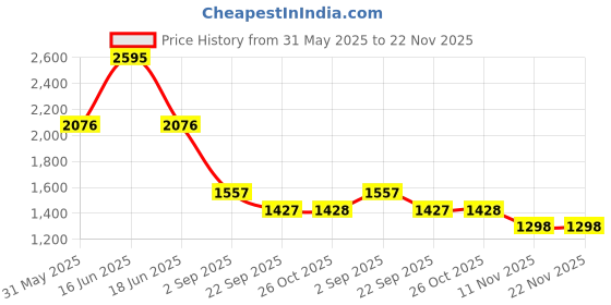 myntra.com Monte Carlo Printed Round Neck Night Suit monte carlo Price History Graph from 31 May 2025 to 22 Nov 2025