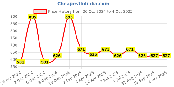 myntra.com Monte Carlo Printed Round Neck Short Sleeves Regular Fit Top monte carlo Price History Graph from 26 Oct 2024 to 4 Oct 2025