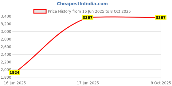 myntra.com Monte Carlo Printed Round Neck Sweater With Trousers Co-Ords monte carlo Price History Graph from 16 Jun 2025 to 7 Oct 2025
