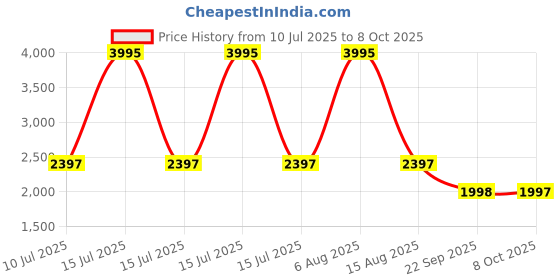 myntra.com Monte Carlo Printed Shirt & Trousers Co-Ord Set monte carlo Price History Graph from 10 Jul 2025 to 8 Oct 2025