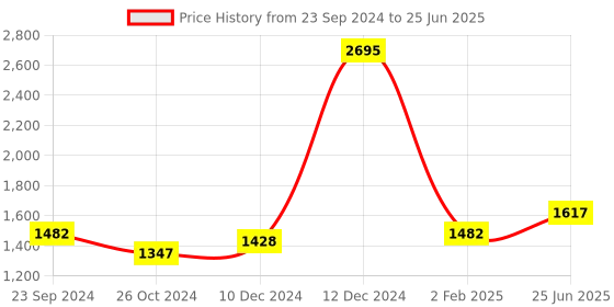 myntra.com Monte Carlo Printed Shirt With Trouser Co-Ords monte carlo Price History Graph from 23 Sep 2024 to 25 Jun 2025