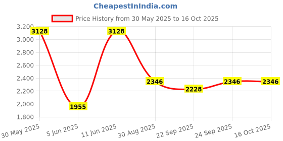 myntra.com Monte Carlo Printed Shirt With Trousers Co-Ords monte carlo Price History Graph from 30 May 2025 to 15 Oct 2025
