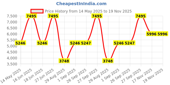 myntra.com Monte Carlo Printed Single-Breasted Overcoats monte carlo Price History Graph from 14 May 2025 to 19 Nov 2025