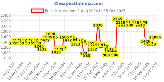 myntra.com Monte Carlo Printed Sweatshirt monte carlo Price History Graph from 1 Aug 2024 to 14 Oct 2025