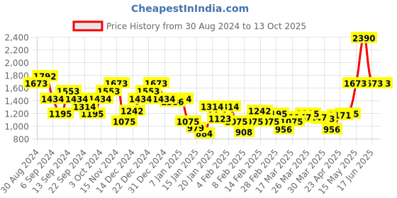 myntra.com Monte Carlo  Printed Sweatshirt monte carlo Price History Graph from 30 Aug 2024 to 13 Oct 2025