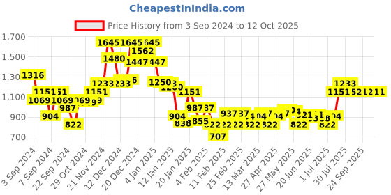 myntra.com Monte Carlo Printed Sweatshirt monte carlo Price History Graph from 3 Sep 2024 to 11 Oct 2025