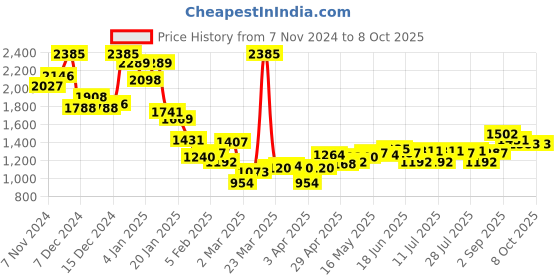 myntra.com Monte Carlo Printed Sweatshirt monte carlo Price History Graph from 7 Nov 2024 to 8 Oct 2025