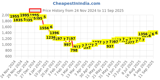 myntra.com Monte Carlo Printed Sweatshirt monte carlo Price History Graph from 24 Nov 2024 to 11 Sep 2025