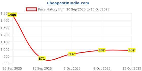 myntra.com Monte Carlo Printed Sweatshirt monte carlo Price History Graph from 20 Sep 2025 to 13 Oct 2025