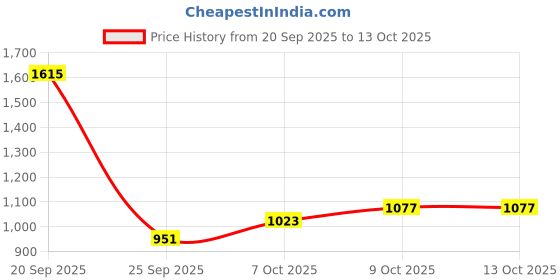 myntra.com Monte Carlo Printed Sweatshirt monte carlo Price History Graph from 20 Sep 2025 to 13 Oct 2025