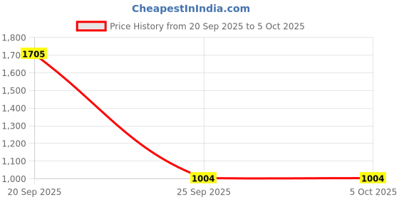 myntra.com Monte Carlo Printed Sweatshirt monte carlo Price History Graph from 20 Sep 2025 to 5 Oct 2025