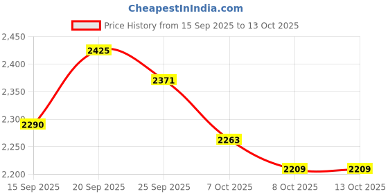 myntra.com Monte Carlo Printed Sweatshirt monte carlo Price History Graph from 15 Sep 2025 to 13 Oct 2025