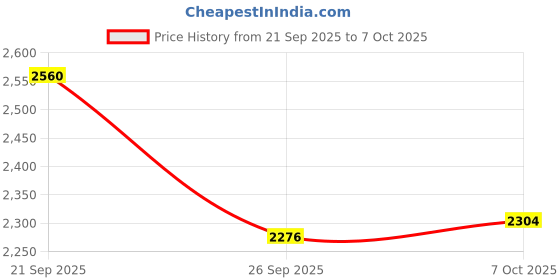 myntra.com Monte Carlo Printed Sweatshirt monte carlo Price History Graph from 21 Sep 2025 to 6 Oct 2025