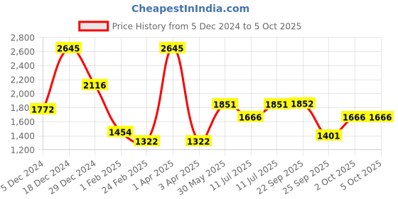 myntra.com Monte Carlo Printed Sweatshirt & Trousers monte carlo Price History Graph from 5 Dec 2024 to 4 Oct 2025