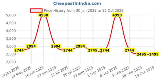 myntra.com Monte Carlo Printed Three Quarter Sleeved Robe With Striped Top & Trousers Co-Ords monte carlo Price History Graph from 30 Jan 2025 to 19 Oct 2025