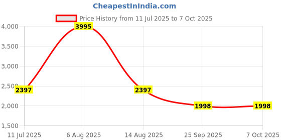 myntra.com Monte Carlo Printed Top, Jacket & Trousers Co-Ord Set monte carlo Price History Graph from 11 Jul 2025 to 7 Oct 2025