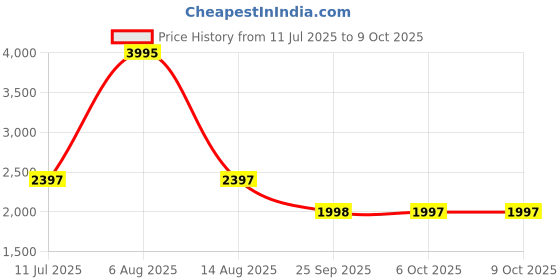 myntra.com Monte Carlo Printed Top Shrug & Palazzos Co-Ords monte carlo Price History Graph from 11 Jul 2025 to 8 Oct 2025