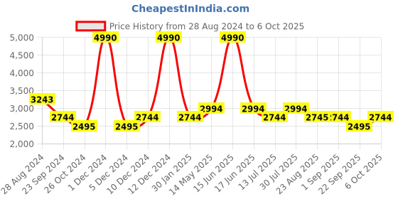 myntra.com Monte Carlo Printed Top Shrug & Trousers Co-Ords monte carlo Price History Graph from 28 Aug 2024 to 6 Oct 2025