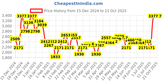 myntra.com Monte Carlo Printed Woollen Pullover monte carlo Price History Graph from 15 Dec 2024 to 21 Oct 2025