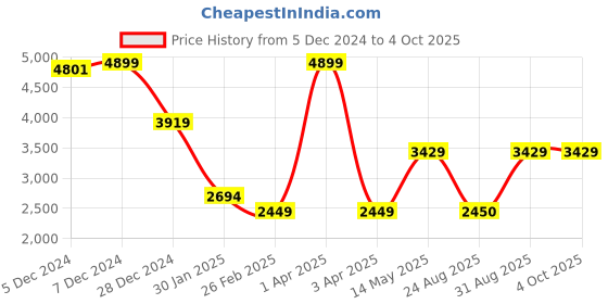 myntra.com Monte Carlo Printed Woven Nehru Jackets monte carlo Price History Graph from 5 Dec 2024 to 4 Oct 2025
