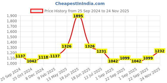 myntra.com Monte Carlo Puff Sleeves A-Line Dress monte carlo Price History Graph from 25 Sep 2024 to 24 Nov 2025