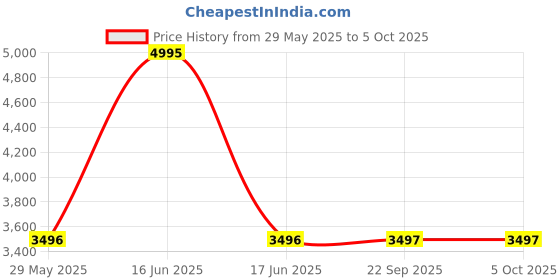 myntra.com Monte Carlo Puffer Jacket monte carlo Price History Graph from 29 May 2025 to 4 Oct 2025